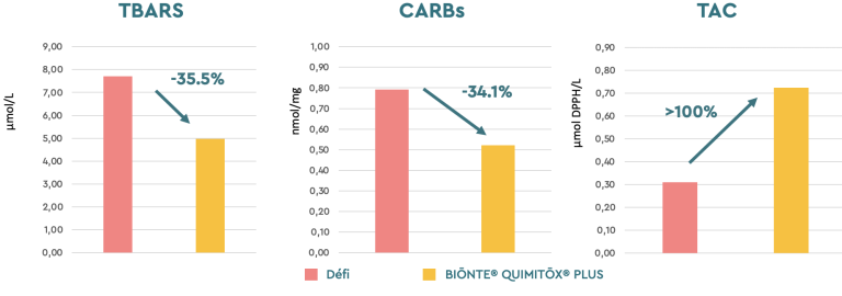 Figure 2. Fonction antioxydante (µmol/L) chez les truies primipares exposées à une multi-contamination par des mycotoxines dans les deux fermes.